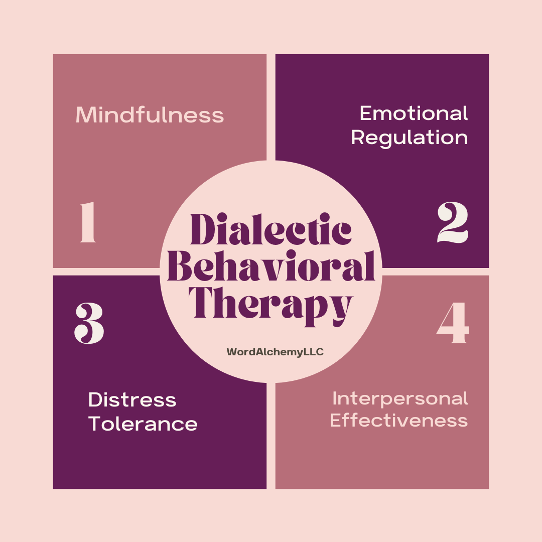 Dialectic Behavioral Therapy chart with the 4 pillars, "Mindfulness, Emotional Regulation, Distress Tolerance, & Interpersonal Effectiveness" in pink and purple